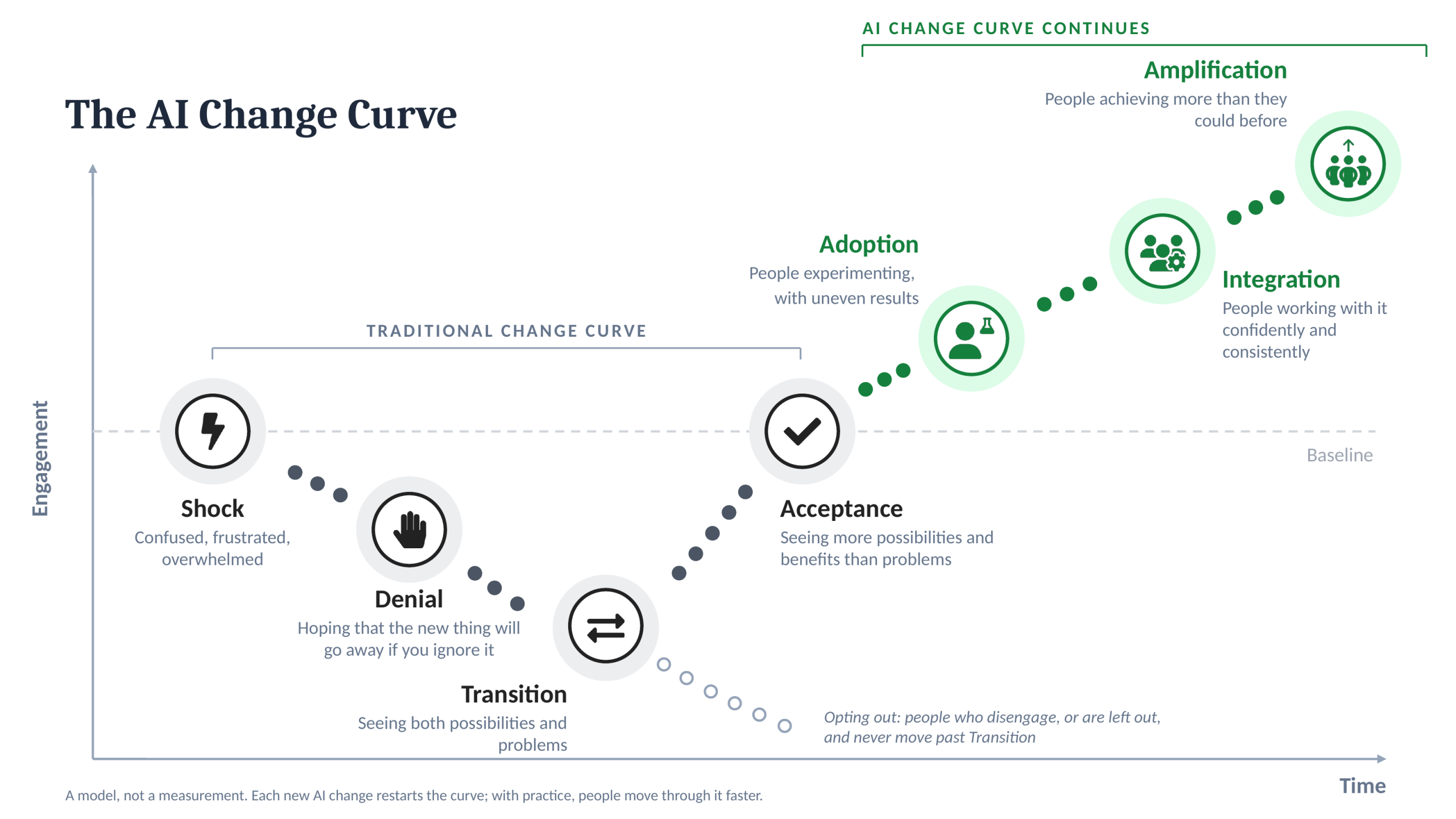 The AI Change Curve, progressing beyond Acceptance through Adoption, Integration, and Amplification